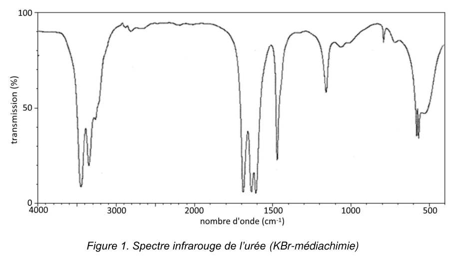 Figure 1. Spectre infrarouge de l'urée : transmission en pourcentage en ordonnée, nombre d'onde de 4000 à 500 cm⁻¹ en abscisse, avec plusieurs bandes d'absorption marquées.