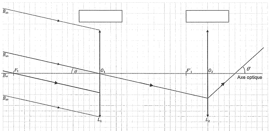 Annexe à rendre avec la copie, questions 4 et 5. Sur un axe optique horizontal, deux lentilles minces figurées par des flèches verticales, notées L1 de centre O1 et L2 de centre O2, chacune surmontée d'un rectangle vide à compléter. Plusieurs rayons parallèles issus de B infini arrivent de la gauche en faisant un angle θ avec l'axe ; un rayon émergent ressort à droite en faisant un angle θ prime avec l'axe. Les points F1 et F prime 1 sont repérés sur l'axe.