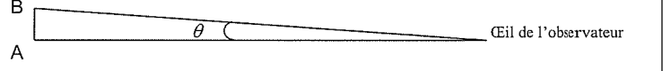 Document 1 : schéma du diamètre apparent. Deux points A et B situés à gauche, et l'œil de l'observateur à droite ; les deux droites qui joignent l'œil à A et à B forment entre elles l'angle θ.