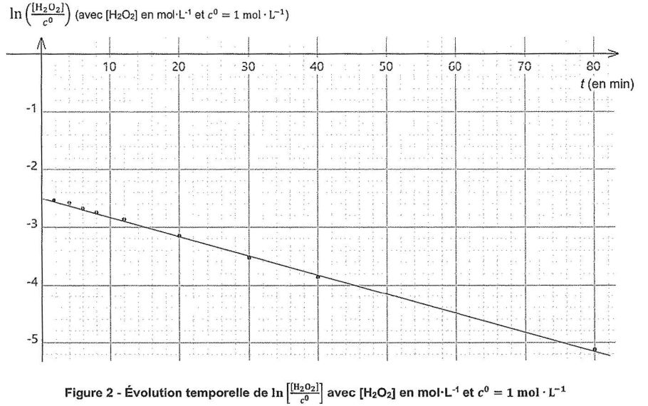 Figure 2 : évolution temporelle de ln([H₂O₂]/c⁰), avec [H₂O₂] en mol·L⁻¹ et c⁰ = 1 mol·L⁻¹. En ordonnée, des valeurs négatives de −5 à 0 ; en abscisse, le temps t en minutes de 0 à 80. Les points expérimentaux se répartissent le long d'une droite décroissante tracée sur un quadrillage fin.