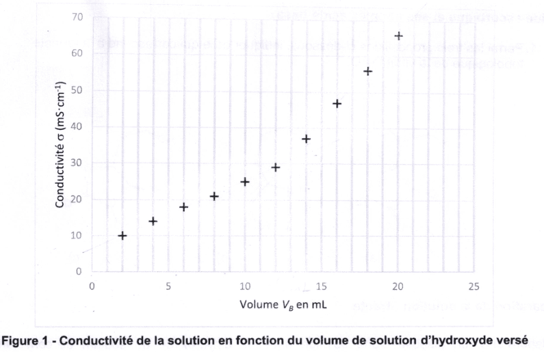 Figure 1 : conductivité de la solution en fonction du volume de solution d'hydroxyde versé. En ordonnée, la conductivité σ en mS·cm⁻¹, graduée de 0 à 70 ; en abscisse, le volume V(B) en millilitres, gradué de 0 à 25. Les points de mesure, marqués par des croix, montent d'abord le long d'une droite de faible pente, puis, à partir d'un certain volume, le long d'une droite nettement plus raide.