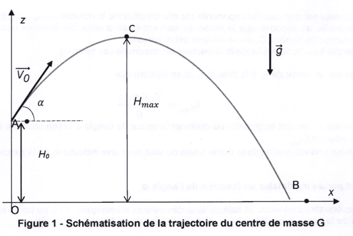 Figure 1 : schématisation de la trajectoire du centre de masse G. Dans un repère d'axes Ox horizontal et Oz vertical, une courbe en cloche part du point A, situé à la hauteur H₀ au-dessus de l'origine O, passe par un sommet C et redescend jusqu'au point B sur l'axe des abscisses. En A, le vecteur V₀ est tracé incliné d'un angle α au-dessus de l'horizontale, matérialisée par un trait en pointillés. Une double flèche verticale cote H(max) entre l'axe des abscisses et le sommet C ; une autre cote H₀. Le vecteur g est représenté vertical, dirigé vers le bas.