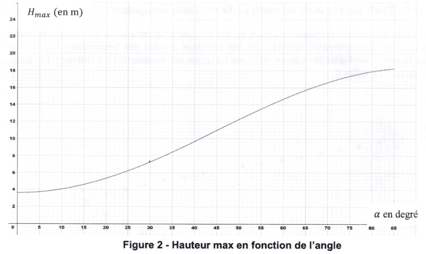Figure 2 : hauteur max en fonction de l'angle. En ordonnée, H(max) en mètres, graduée de 2 à 24 ; en abscisse, α en degrés, gradué de 0 à 85. La courbe part d'une valeur faible, croît d'abord lentement, puis de plus en plus vite au milieu du domaine, avant de s'infléchir et de tendre vers un palier du côté des grands angles.