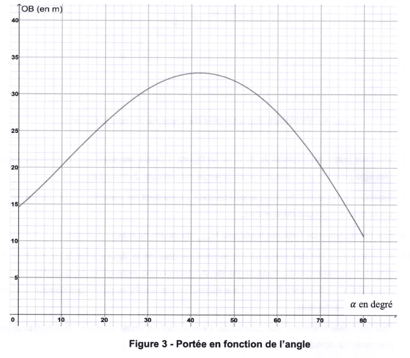 Figure 3 : portée en fonction de l'angle. En ordonnée, la distance OB en mètres, graduée de 0 à 40 ; en abscisse, α en degrés, gradué de 0 à 80. La courbe part d'une valeur voisine de 15, monte jusqu'à un maximum arrondi situé un peu avant le milieu du domaine, puis redescend de plus en plus vite.