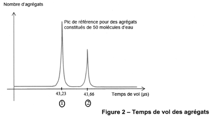 Figure 2 : temps de vol des agrégats. En ordonnée, le nombre d'agrégats ; en abscisse, le temps de vol en microsecondes. Le tracé reste plat puis présente deux pics étroits et bien séparés, le premier plus haut que le second. Le pied du premier pic est repéré par la valeur 43,23 et l'indice 1 entouré, celui du second par la valeur 43,66 et l'indice 2 entouré. Une légende désigne le premier comme le pic de référence pour des agrégats constitués de 50 molécules d'eau.