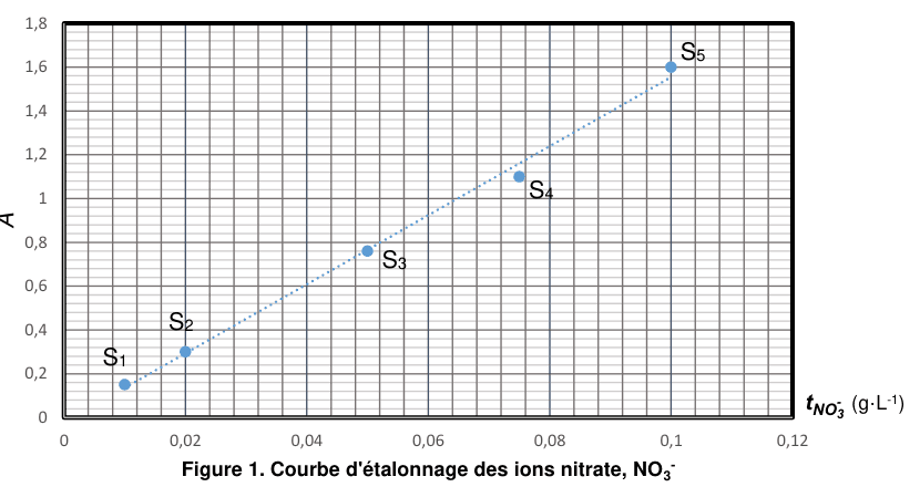 Figure 1 : courbe d'étalonnage des ions nitrate. En ordonnée, l'absorbance A graduée de 0 à 1,8 ; en abscisse, la concentration en masse t(NO₃⁻) en g·L⁻¹, graduée de 0 à 0,12. Cinq points de mesure, repérés S₁ à S₅ et marqués par des disques bleus, sont alignés sur une droite en pointillés passant par l'origine, sur un quadrillage fin.