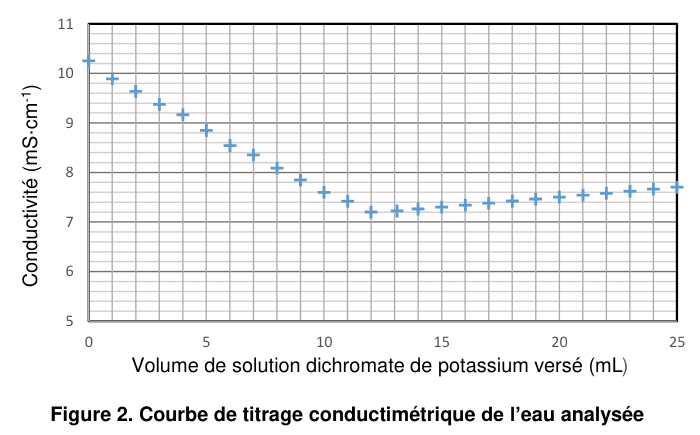 Figure 2 : courbe de titrage conductimétrique de l'eau analysée. En ordonnée, la conductivité en mS·cm⁻¹, graduée de 5 à 11 ; en abscisse, le volume de solution de dichromate de potassium versé en millilitres, gradué de 0 à 25. Les points de mesure, marqués par des croix, décroissent d'abord régulièrement le long d'une droite, atteignent un minimum, puis remontent lentement le long d'une seconde droite de faible pente.