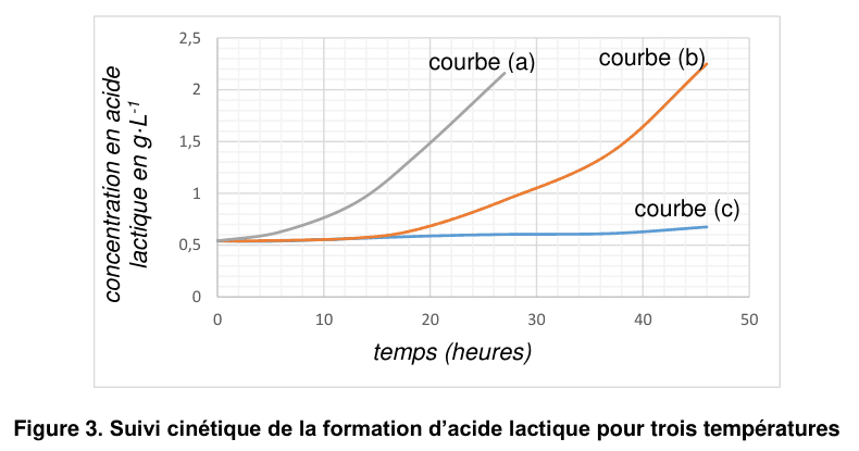 Figure 3 : suivi cinétique de la formation d'acide lactique pour trois températures. En ordonnée, la concentration en acide lactique en g·L⁻¹, graduée de 0 à 2,5 ; en abscisse, le temps en heures, gradué de 0 à 50. Trois courbes partent toutes de la même valeur initiale voisine de 0,5 : la courbe (a), en gris, croît le plus tôt et le plus vite ; la courbe (b), en orange, reste plate plus longtemps puis croît fortement ; la courbe (c), en bleu, reste presque horizontale sur tout le domaine.