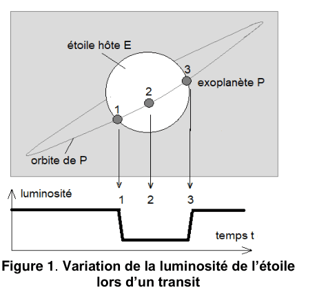 Figure 1 : variation de la luminosité de l'étoile lors d'un transit. En haut, un schéma montre l'étoile hôte E, un grand disque blanc, traversée par l'orbite en ellipse de l'exoplanète P ; trois positions successives de la planète, numérotées 1, 2 et 3, sont marquées sur cette orbite devant le disque de l'étoile. En bas, un graphe de la luminosité en fonction du temps montre un palier haut, une chute brusque entre les positions 1 et 3, puis un retour au palier.