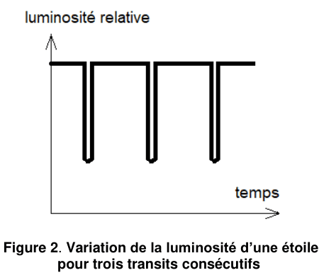 Figure 2 : variation de la luminosité d'une étoile pour trois transits consécutifs. En ordonnée, la luminosité relative ; en abscisse, le temps. Le tracé est un palier haut interrompu par trois creux étroits et profonds, régulièrement espacés.