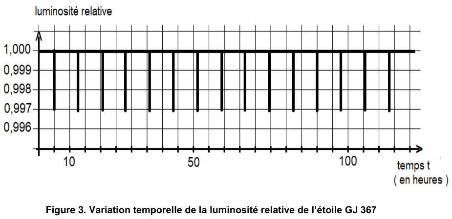 Figure 3 : variation temporelle de la luminosité relative de l'étoile GJ 367. En ordonnée, la luminosité relative graduée de 0,996 à 1,000 ; en abscisse, le temps t en heures, gradué jusqu'au-delà de 100. Le tracé est une ligne horizontale haute interrompue par une longue série de creux étroits et profonds, régulièrement espacés sur un quadrillage fin.