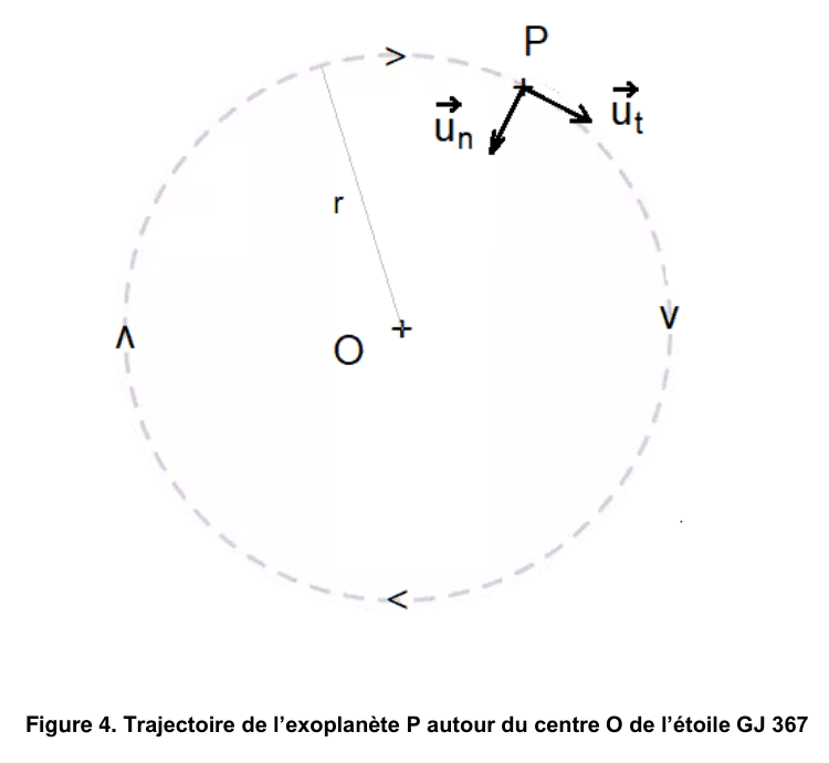 Figure 4 : trajectoire de l'exoplanète P autour du centre O de l'étoile GJ 367. Un cercle en tirets a pour centre le point O, marqué d'une croix ; le rayon r est tracé de O jusqu'au point P situé en haut à droite du cercle. En P sont dessinés deux vecteurs : le vecteur u indice n, dirigé de P vers O, et le vecteur u indice t, tangent au cercle. Quatre chevrons répartis sur le cercle indiquent le sens de parcours.