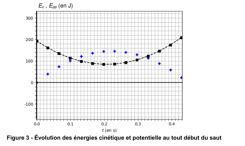 Figure 3 : évolution des énergies cinétique et potentielle au tout début du saut. En ordonnée, les énergies E(c) et E(pp) en joules, graduées de −100 à 300 ; en abscisse, le temps t en secondes, gradué de 0,0 à 0,4. Une première série, marquée par des carrés noirs reliés par des tirets, part d'une valeur élevée, décroît jusqu'à un minimum vers le milieu du domaine puis remonte. Une seconde série, marquée par des croix bleues, fait le trajet inverse : elle part d'une valeur faible, atteint un maximum au milieu du domaine puis redescend.