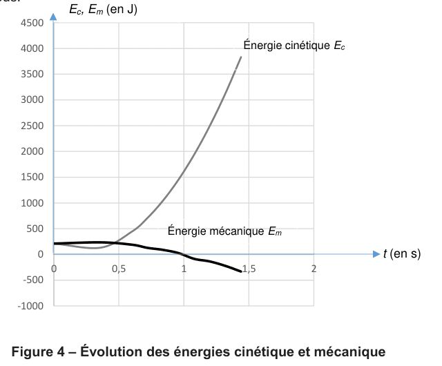 Figure 4 : évolution des énergies cinétique et mécanique. En ordonnée, les énergies E(c) et E(m) en joules, graduées de −1000 à 4500 ; en abscisse, le temps t en secondes, gradué de 0 à 2. La courbe grise, légendée « énergie cinétique E(c) », part d'une valeur faible et croît de plus en plus vite. La courbe noire, légendée « énergie mécanique E(m) », reste d'abord horizontale sur la première partie du domaine, puis décroît.