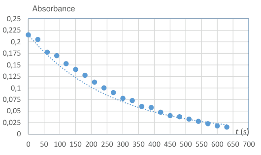 Figure 2 : évolution temporelle de l'absorbance de la solution d'érythrosine. En ordonnée, l'absorbance graduée de 0 à 0,25 ; en abscisse, le temps t en secondes, gradué de 0 à 700. Les points de mesure, en disques bleus, décroissent régulièrement en s'aplatissant ; une courbe en pointillés, superposée aux points, matérialise la modélisation.