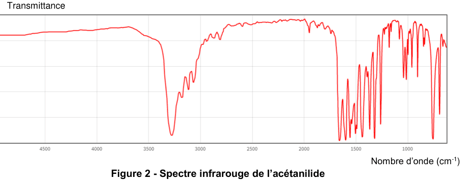 Figure 2 : spectre infrarouge de l'acétanilide. En ordonnée, la transmittance graduée de 0,0 à 1,0 ; en abscisse, le nombre d'onde en cm⁻¹, gradué de 4500 à 500 de gauche à droite. Le tracé reste élevé dans la partie gauche, plonge en un creux profond et large dans le premier tiers du domaine, remonte, puis présente un creux très profond suivi d'une succession de creux étroits et resserrés dans la partie droite.