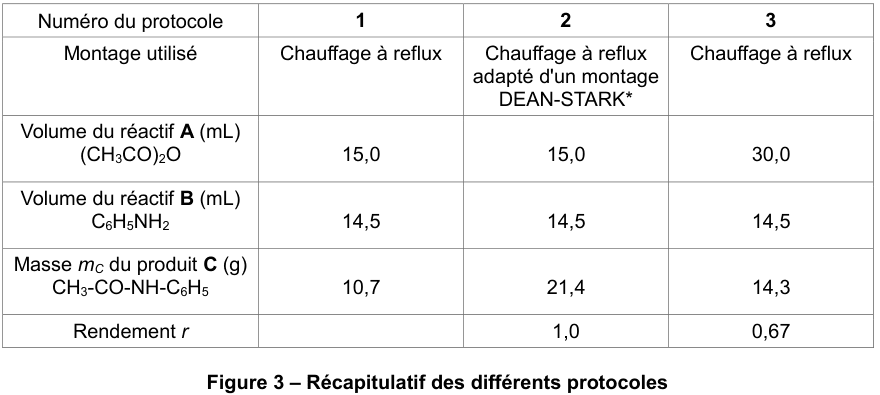 Figure 3 : récapitulatif des différents protocoles, en tableau à trois colonnes numérotées 1, 2 et 3. Montage utilisé : chauffage à reflux pour les protocoles 1 et 3, chauffage à reflux adapté d'un montage DEAN-STARK pour le protocole 2. Volume du réactif A, l'anhydride éthanoïque, en millilitres : 15,0 ; 15,0 ; 30,0. Volume du réactif B, l'aniline, en millilitres : 14,5 dans les trois cas. Masse du produit C en grammes : 10,7 ; 21,4 ; 14,3. Rendement : la case du protocole 1 est vide, 1,0 pour le protocole 2 et 0,67 pour le protocole 3.