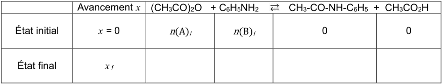 Tableau d'avancement à deux lignes et cinq colonnes. En-tête : avancement x, puis l'équation (CH3CO)2O + C6H5NH2 ⇄ CH3-CO-NH-C6H5 + CH3CO2H. Ligne « état initial » : x = 0, n(A)i, n(B)i, 0 et 0. Ligne « état final » : x indice f, les quatre cases suivantes étant vides et à compléter.