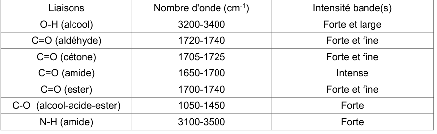 Tableau à trois colonnes : liaisons, nombre d'onde en cm⁻¹, intensité des bandes. O−H alcool : 3200-3400, forte et large. C=O aldéhyde : 1720-1740, forte et fine. C=O cétone : 1705-1725, forte et fine. C=O amide : 1650-1700, intense. C=O ester : 1700-1740, forte et fine. C−O alcool, acide et ester : 1050-1450, forte. N−H amide : 3100-3500, forte.