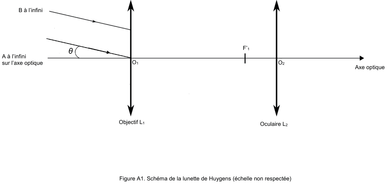 Figure A1 : schéma de la lunette de Huygens, échelle non respectée, à compléter. Un axe optique horizontal traverse la figure. La lentille L₁, légendée « objectif L₁ », est représentée par une double flèche verticale de centre O₁ ; plus à droite, la lentille L₂, légendée « oculaire L₂ », par une double flèche verticale de centre O₂. Entre les deux, un petit trait sur l'axe repère le foyer image F'₁. À gauche arrivent deux rayons : l'un est légendé « A à l'infini sur l'axe optique » et suit l'axe, l'autre est légendé « B à l'infini » et fait avec l'axe un angle noté θ, marqué au niveau de O₁.