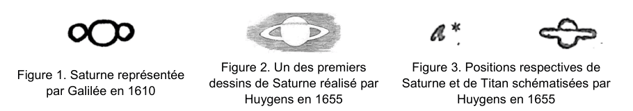 Trois dessins anciens alignés. Figure 1 : Saturne représentée par Galilée en 1610 : un disque central flanqué de deux petits cercles accolés. Figure 2 : un des premiers dessins de Saturne réalisé par Huygens en 1655 : un globe entouré d'un anneau plat vu par la tranche. Figure 3 : positions respectives de Saturne et de Titan schématisées par Huygens en 1655 : à gauche un petit croquis avec un astérisque, à droite un globe entouré d'un anneau. Source : Systema Saturnium de Huygens.