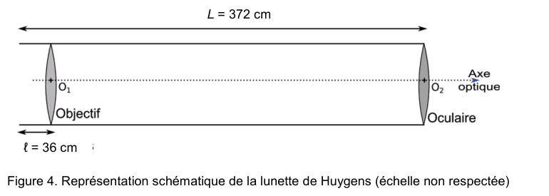 Figure 4 : représentation schématique de la lunette de Huygens, échelle non respectée. Un tube horizontal est dessiné en coupe ; une double flèche au-dessus cote sa longueur L = 372 cm. À l'intérieur, une lentille légendée « objectif », de centre O₁, est placée en retrait de l'extrémité gauche ; une double flèche en dessous cote ce retrait ℓ = 36 cm. À l'extrémité droite se trouve une seconde lentille légendée « oculaire », de centre O₂. Un trait en pointillés joignant O₁ et O₂ est légendé « axe optique ».