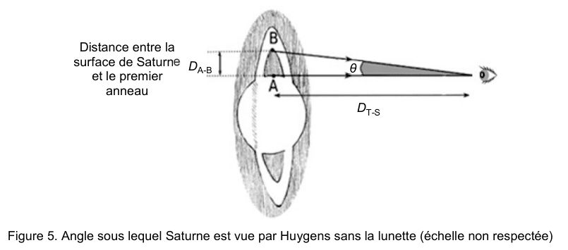 Figure 5 : angle sous lequel Saturne est vue par Huygens sans la lunette, échelle non respectée. À gauche, un dessin ancien de Saturne entourée de son anneau ; deux points, A sur la surface de la planète et B sur le premier anneau, sont repérés et l'écart entre eux est coté D(A-B) par une double flèche verticale, légendée « distance entre la surface de Saturne et le premier anneau ». À droite, un œil observe la scène ; deux traits partant de A et de B convergent vers lui et l'angle qu'ils forment est noté θ. La distance horizontale entre la planète et l'œil est cotée D(T-S).