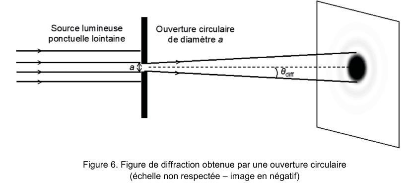 Figure 6 : figure de diffraction obtenue par une ouverture circulaire, échelle non respectée, image en négatif. À gauche, des rayons parallèles légendés « source lumineuse ponctuelle lointaine » arrivent sur un écran opaque percé d'une ouverture circulaire de diamètre a. Derrière, le faisceau s'ouvre jusqu'à un écran incliné où apparaît une tache sombre centrale entourée d'anneaux concentriques de plus en plus pâles. L'angle entre l'axe et le bord du faisceau diffracté est noté θ indice diff.
