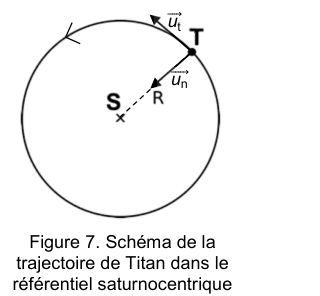 Figure 7 : schéma de la trajectoire de Titan dans le référentiel saturnocentrique. Un cercle représente l'orbite ; Saturne, notée S, est au centre, Titan, noté T, est un point sur le cercle. Le rayon R joint S à T. En T sont tracés deux vecteurs unitaires : u indice t tangent au cercle dans le sens du déplacement, u indice n dirigé de T vers S.