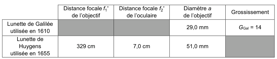 Tableau des caractéristiques des lunettes astronomiques utilisées par Galilée et Huygens, à quatre colonnes : distance focale f₁' de l'objectif, distance focale f₂' de l'oculaire, diamètre a de l'objectif, grossissement. Lunette de Galilée utilisée en 1610 : les deux distances focales sont grisées, diamètre 29,0 mm, grossissement G(Gal) = 14. Lunette de Huygens utilisée en 1655 : 329 cm, 7,0 cm, 51,0 mm, la case grossissement étant grisée.