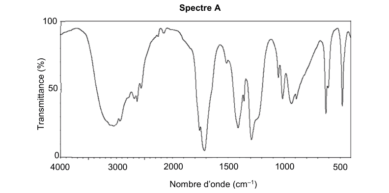 Spectre A : transmittance en pourcentage de 0 à 100 en ordonnée, nombre d'onde en cm⁻¹ de 4000 à 500 en abscisse. La courbe descend en une large dépression arrondie entre 3500 et 2500, puis présente un creux étroit et très profond un peu avant 1500, suivi de plusieurs creux marqués jusqu'à 500.