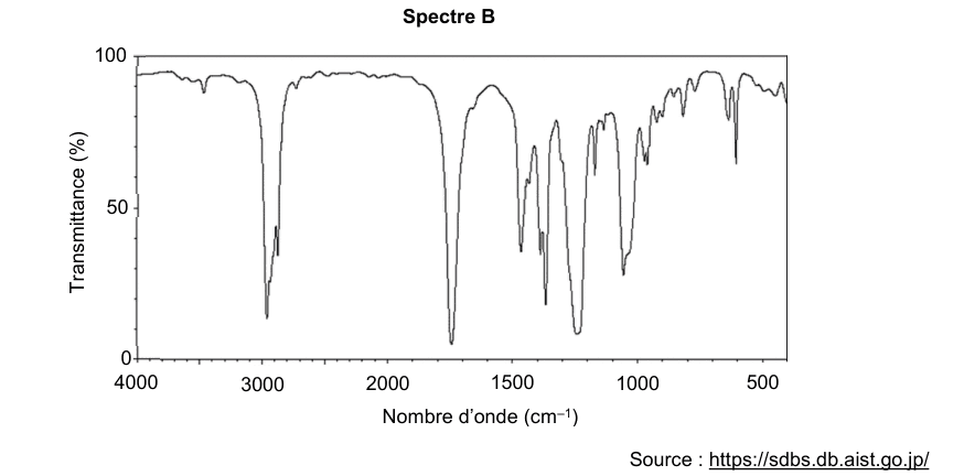 Spectre B : mêmes axes. La courbe reste haute et presque plate entre 4000 et 3200, présente un creux étroit vers 2950, puis un creux étroit et très profond un peu avant 1750, suivi de plusieurs creux étroits entre 1500 et 1000. Source : sdbs.db.aist.go.jp.