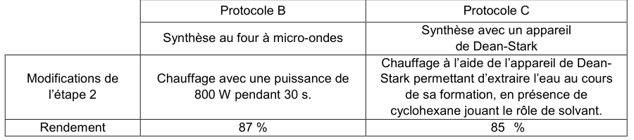 Tableau comparant les protocoles B et C. Protocole B : synthèse au four à micro-ondes ; modification de l'étape 2 : chauffage avec une puissance de 800 W pendant 30 s ; rendement 87 %. Protocole C : synthèse avec un appareil de Dean-Stark ; modification de l'étape 2 : chauffage à l'aide de l'appareil de Dean-Stark permettant d'extraire l'eau au cours de sa formation, en présence de cyclohexane jouant le rôle de solvant ; rendement 85 %.