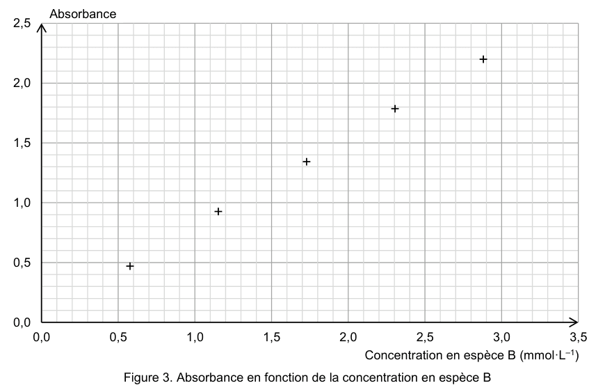 Figure 3 : absorbance en fonction de la concentration en espèce B. En ordonnée, l'absorbance graduée de 0,0 à 2,5 ; en abscisse, la concentration en espèce B en mmol·L⁻¹, graduée de 0,0 à 3,5. Six points de mesure, marqués par des croix, montent régulièrement de la gauche vers la droite sur un quadrillage fin.