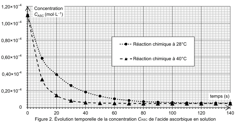 Figure 2. Deux courbes décroissantes de la concentration en acide ascorbique en fonction du temps, de 0 à 140 secondes. Une série de points ronds pour la réaction à 28 °C, une série de triangles pour la réaction à 40 °C.