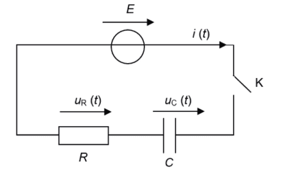 Schéma d'un circuit série comportant un générateur de tension E, un interrupteur K, un conducteur ohmique R et un condensateur C. Les tensions uR(t) et uC(t) et le courant i(t) sont fléchés.
