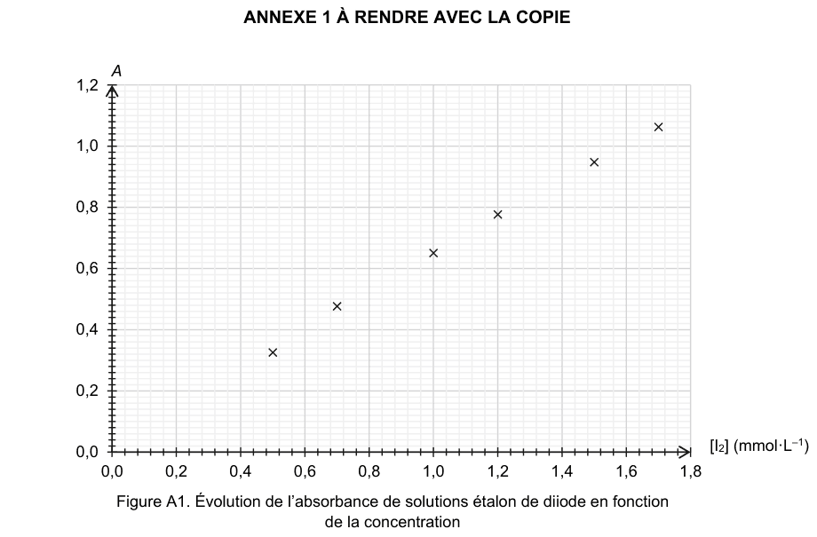 Figure A1 : évolution de l'absorbance de solutions étalon de diiode en fonction de la concentration. En ordonnée l'absorbance A de 0 à 1,2 ; en abscisse la concentration en diiode en millimoles par litre, de 0 à 1,8. Six points expérimentaux marqués par des croix sont répartis sur la plage. Aucune droite n'est tracée.