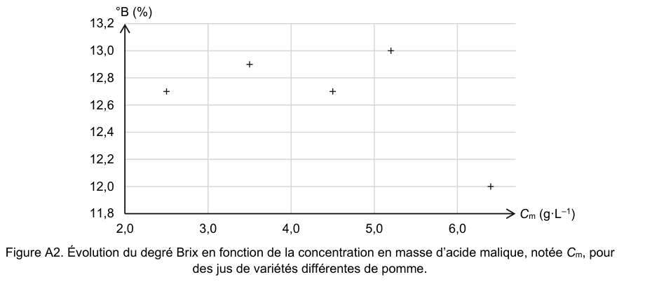 Figure A2 : évolution du degré Brix en fonction de la concentration en masse d'acide malique, notée C indice m, pour des jus de variétés différentes de pomme. En ordonnée le degré Brix en pourcentage, de 11,8 à 13,2 ; en abscisse la concentration en grammes par litre, de 2,0 à 6,0. Cinq points sont marqués par des croix, sans étiquette de variété.