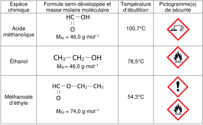 Tableau de données à quatre colonnes : espèce chimique, formule semi-développée et masse molaire moléculaire, température d'ébullition, pictogrammes de sécurité. Acide méthanoïque : HC(=O)−OH, M = 46,0 g·mol⁻¹, 100,7 °C, pictogramme corrosif. Éthanol : CH₃−CH₂−OH, M = 46,0 g·mol⁻¹, 78,5 °C, pictogramme inflammable. Méthanoate d'éthyle : HC(=O)−O−CH₂−CH₃, M = 74,0 g·mol⁻¹, 54,3 °C, pictogrammes point d'exclamation et inflammable.