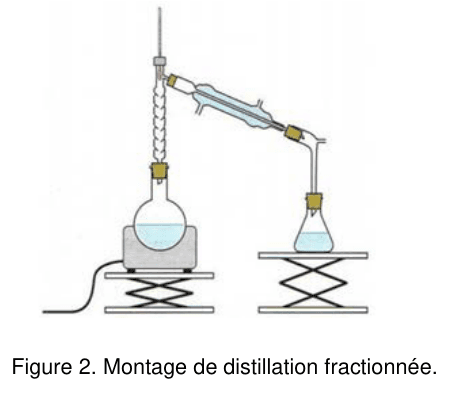 Figure 2 : montage de distillation fractionnée, vu de face. À gauche, un ballon à fond rond contenant un liquide repose sur un chauffe-ballon posé sur un support élévateur ; il est surmonté d'une colonne verticale garnie. Au sommet de cette colonne, un tube coudé descend vers la droite à travers un réfrigérant incliné, et débouche dans un erlenmeyer placé lui aussi sur un support élévateur.