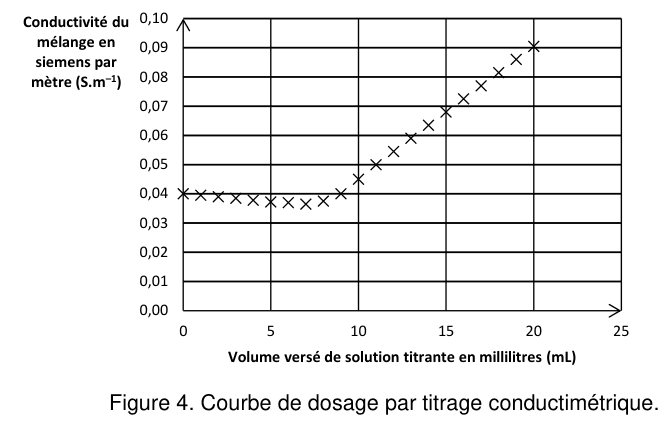 Figure 4 : courbe de dosage par titrage conductimétrique. En ordonnée, la conductivité du mélange en siemens par mètre, graduée de 0,00 à 0,10 ; en abscisse, le volume versé de solution titrante en millilitres, gradué de 0 à 25. Les points de mesure, marqués par des croix, forment d'abord un palier horizontal, puis à partir d'un certain volume ils s'alignent sur une droite nettement montante jusqu'à la fin de l'enregistrement.