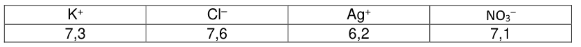 Tableau à quatre colonnes des conductivités molaires ioniques. En-têtes : K+, Cl−, Ag+, NO3−. Valeurs correspondantes sur la ligne du dessous : 7,3 ; 7,6 ; 6,2 ; 7,1.