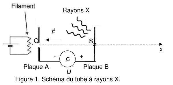 Figure 1 : schéma du tube à rayons X. Deux plaques verticales, la plaque A à gauche et la plaque B à droite, sont reliées par le bas à un générateur G qui délivre la tension U ; la borne moins est du côté de A, la borne plus du côté de B. À gauche de la plaque A, un filament est représenté par une bobine. Sur l'axe horizontal x, le point O est marqué sur la plaque A et le point S sur la plaque B. Entre les deux plaques, une flèche horizontale note le champ E, dirigée de B vers A. À droite du point S partent des tracés ondulés légendés « Rayons X ».