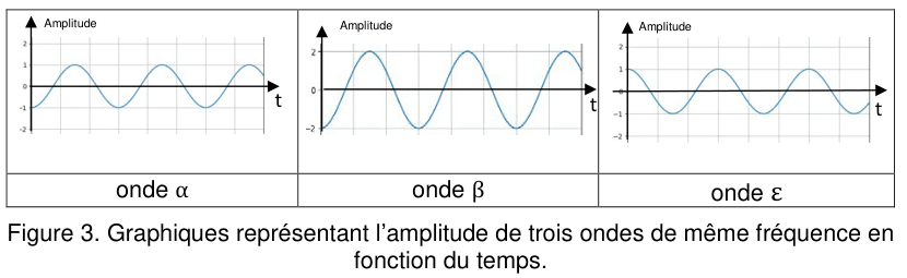 Figure 3 : trois graphes côte à côte, à la même échelle de temps, portant l'amplitude en fonction du temps. Onde α : sinusoïde d'amplitude 1 qui part de la valeur −1 à l'instant initial. Onde β : sinusoïde d'amplitude 2 qui part elle aussi de sa valeur minimale à l'instant initial. Onde ε : sinusoïde d'amplitude 1 qui part au contraire de la valeur +1 à l'instant initial.