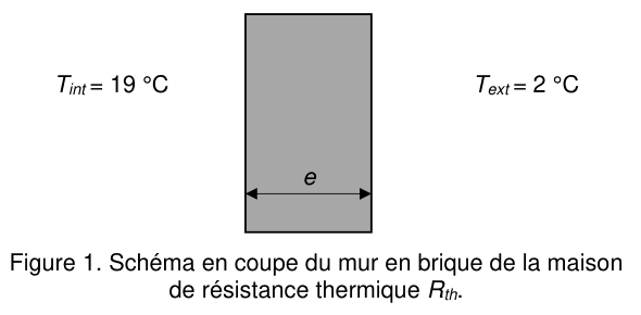 Figure 1 : schéma en coupe du mur en brique de la maison, de résistance thermique R(th). Un rectangle gris vertical figure le mur, vu de dessus ; sa largeur, cotée par une double flèche horizontale, est notée e. À sa gauche est indiquée la température intérieure T(int) = 19 °C, à sa droite la température extérieure T(ext) = 2 °C.