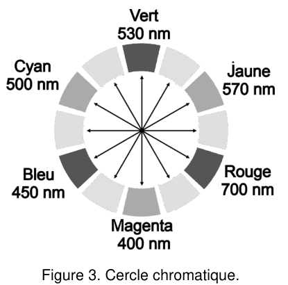 Figure 3 : cercle chromatique. Une couronne partagée en douze secteurs ; six d'entre eux sont légendés, avec leur longueur d'onde : vert 530 nm en haut, jaune 570 nm et rouge 700 nm sur la droite, magenta 400 nm en bas, bleu 450 nm et cyan 500 nm sur la gauche. Des flèches partant du centre relient deux à deux les secteurs diamétralement opposés.