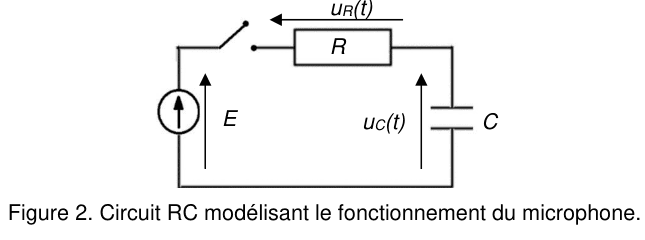 Figure 2 : circuit RC modélisant le fonctionnement du microphone. Un circuit fermé rectangulaire comprend, à gauche, un générateur dont la tension E est fléchée vers le haut ; en haut, un interrupteur ouvert puis un conducteur ohmique de résistance R dont la tension u(R) est fléchée vers la gauche ; à droite, un condensateur de capacité C dont la tension u(C) est fléchée vers le haut.