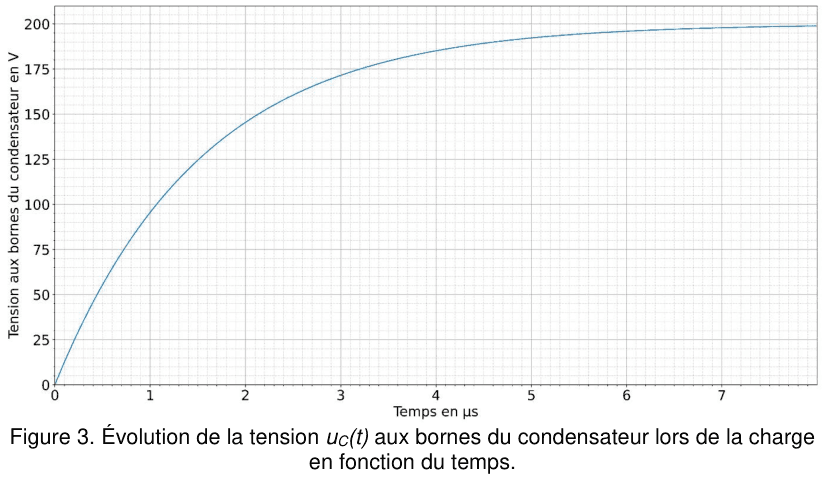 Figure 3 : évolution de la tension u(C) aux bornes du condensateur lors de la charge en fonction du temps. En ordonnée, la tension en volts, graduée de 0 à 200 ; en abscisse, le temps en microsecondes, gradué de 0 à 7. La courbe part de l'origine, monte d'abord rapidement, puis sa pente diminue et elle tend vers un palier horizontal en fin d'enregistrement. Un quadrillage fin permet la lecture.
