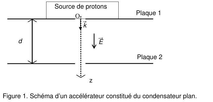Figure 1 : schéma d'un accélérateur constitué du condensateur plan. Deux traits horizontaux figurent la plaque 1 en haut et la plaque 2 en bas ; leur écartement est coté d par une double flèche verticale. Une source de protons, dessinée comme un boîtier au-dessus de la plaque 1, libère un proton au point O situé sur cette plaque. Le vecteur unitaire k, vertical, est dirigé de la plaque 1 vers la plaque 2, tout comme le champ E représenté par une flèche verticale. L'axe z, en pointillés, descend de O vers le bas.