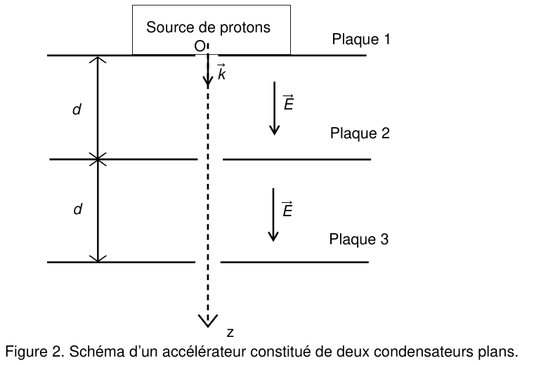Figure 2 : schéma d'un accélérateur constitué de deux condensateurs plans. Trois plaques horizontales sont empilées : la plaque 1 en haut, la plaque 2 au milieu et la plaque 3 en bas ; l'écartement entre la plaque 1 et la plaque 2, puis entre la plaque 2 et la plaque 3, est coté d dans les deux cas. La source de protons libère un proton au point O, sur la plaque 1. Le vecteur unitaire k et le champ E, représentés dans chacun des deux espaces, sont dirigés vers le bas, tout comme l'axe z en pointillés.